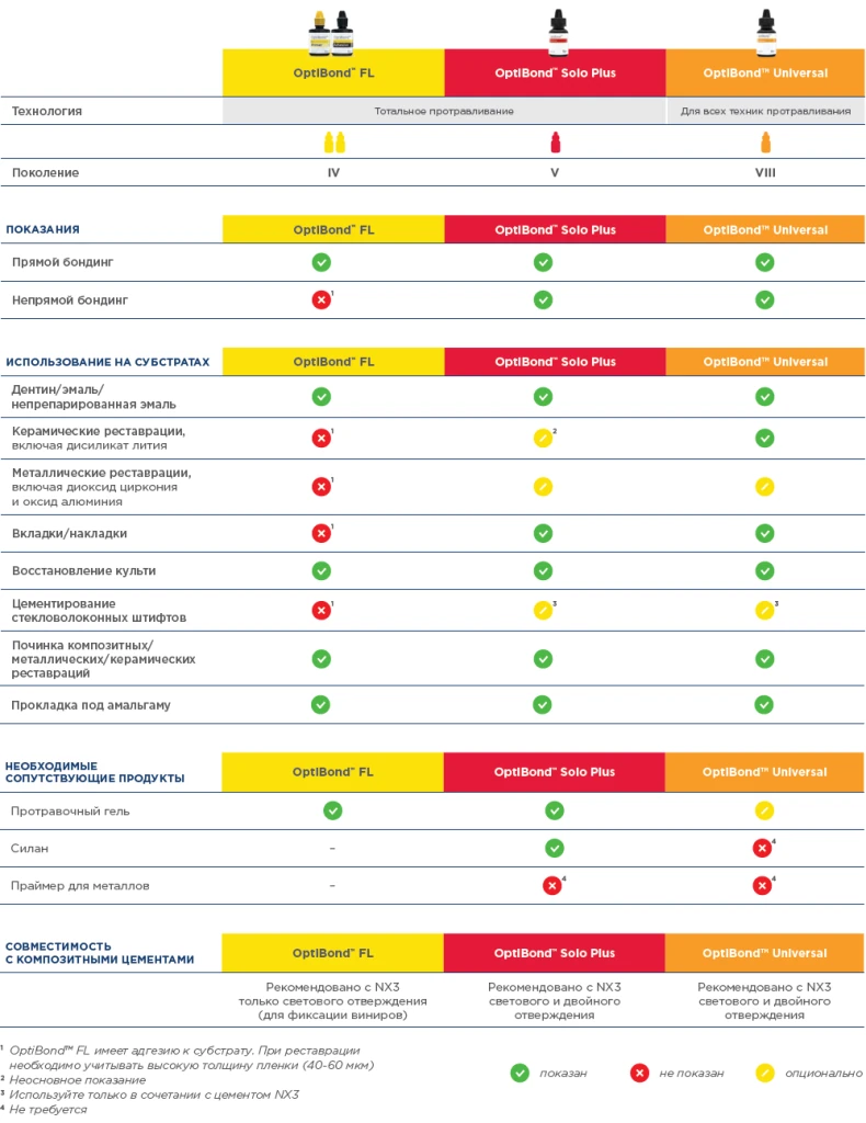 Руководство по выбору адгезивов ОптиБонд.webp