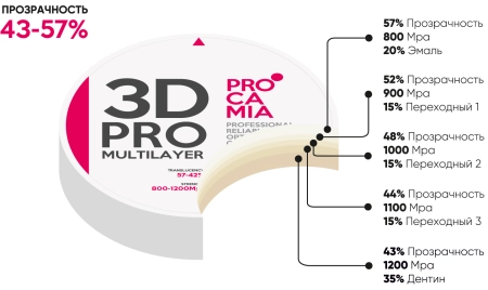 циркониевый диск procamia 3d pro multilayer 98*25 b4